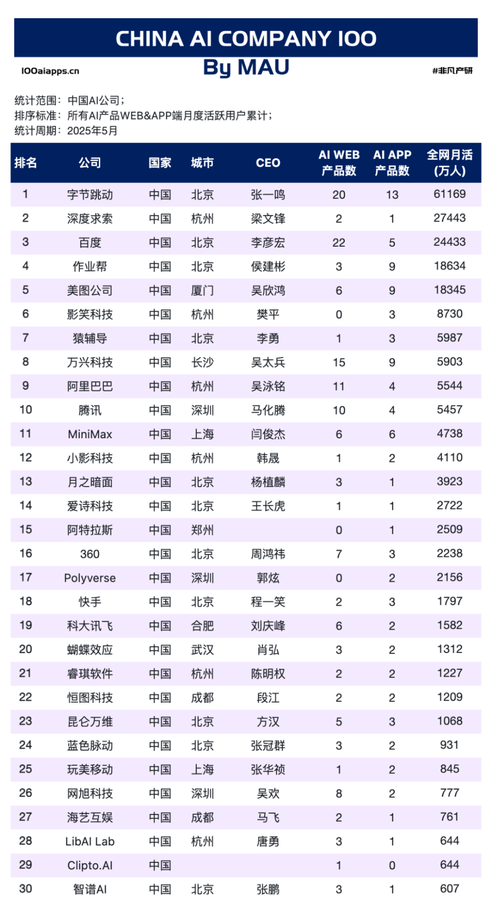 覆盖 6 亿用户却落后变现：国内 AI 企业的 5 月剪刀差 · 原文图片 4