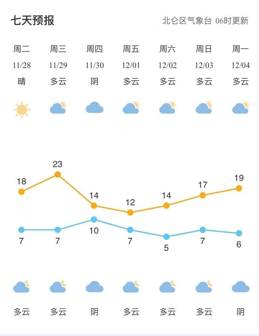 235暖阳给甜头后北仑天气要变脸