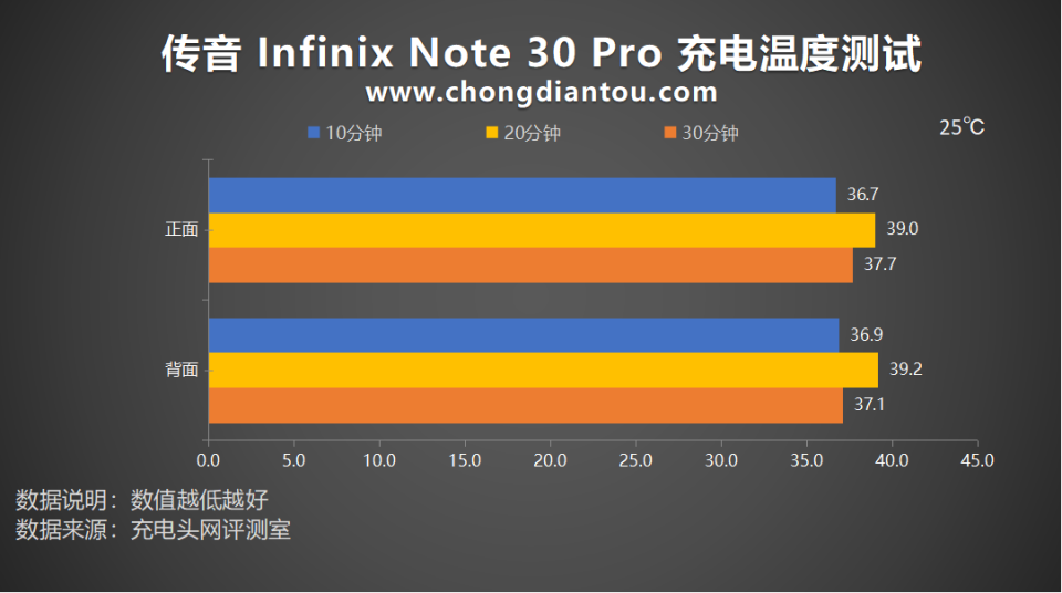 68w超級快充,5000mah大電池續航,傳音 note 30 pro