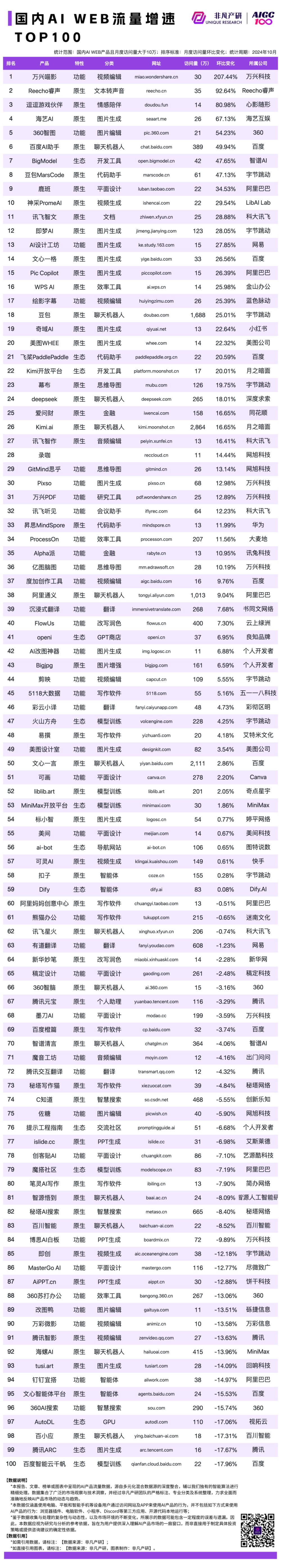 2024 年 10 月 AI 行业榜｜WEB榜，包含流量、月活、时长和粘性榜单，区分全球、国内和出海 · 原文图片 9