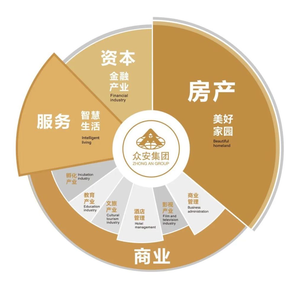 眾安集團連續17年蟬聯中國房地產百強企業2023年位列top64