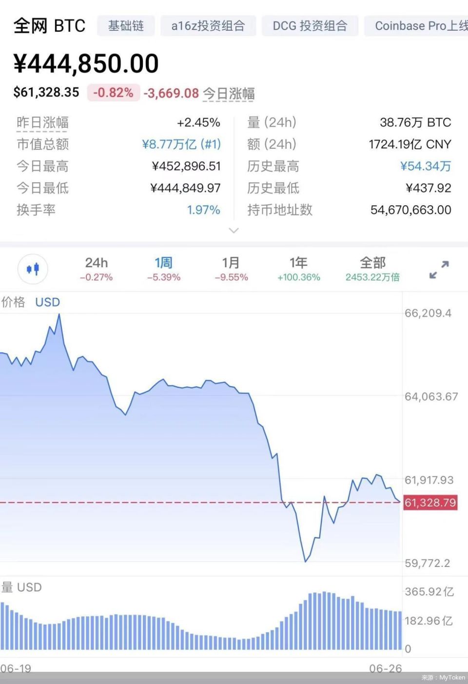 比特币暴跌，虚拟货币再遇重挫-腾讯新闻