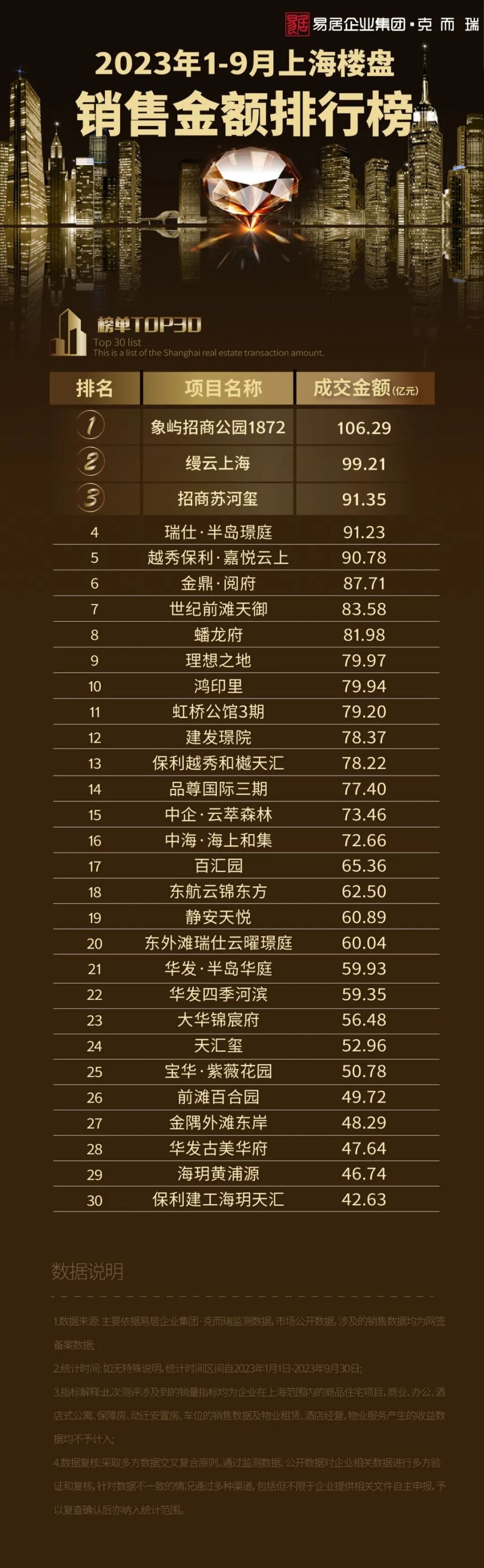 2023年1-9月上海楼盘销售排行TOP30