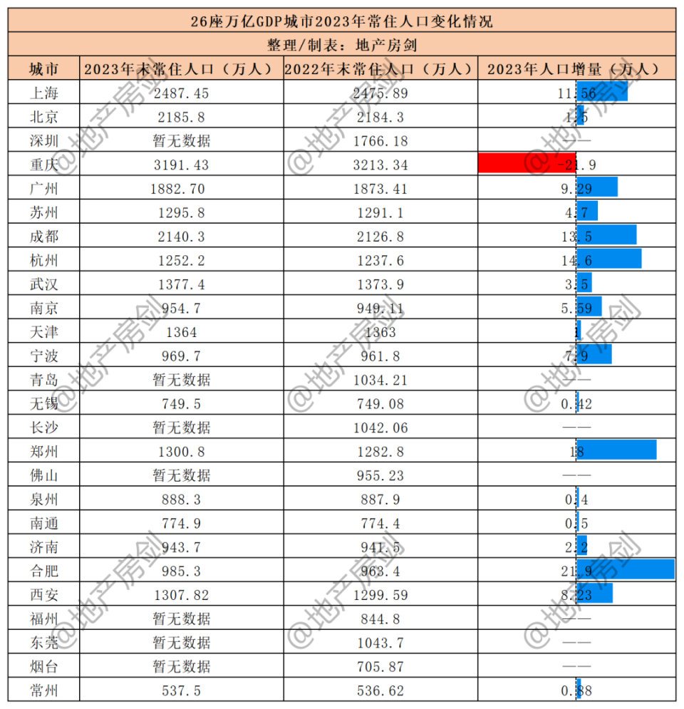 官宣2023年西安常住人口增加823万人