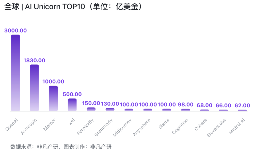 为什么国内AI公司拿到全球46%的用户，却只获得了3.5%的收入？｜AI百强榜 · 原文图片 3