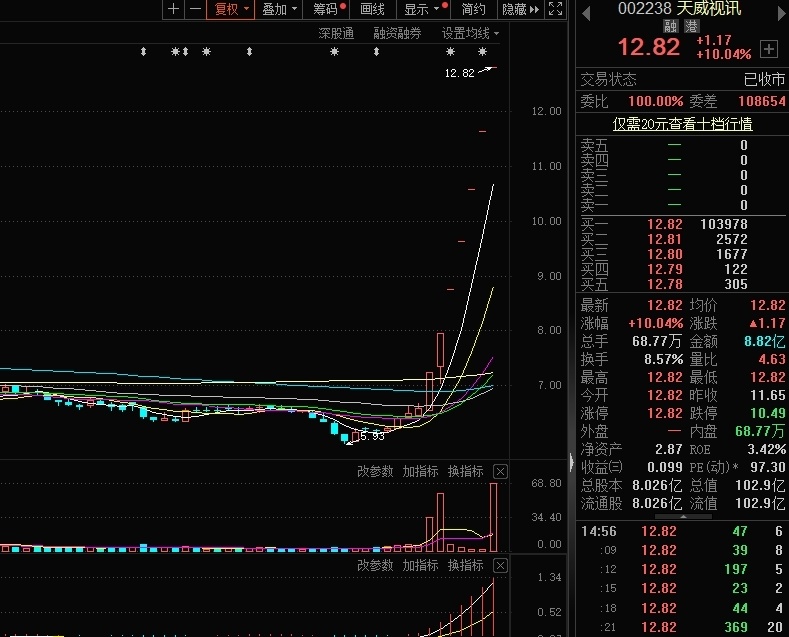 【焦点复盘】沪指缩量回调终结五连阳，强势股再现批量补跌，资金避险燃气、电力方向_腾讯新闻