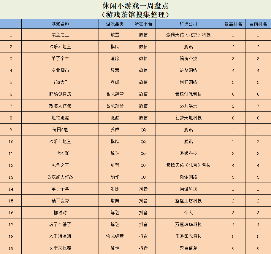 《最强蜗牛》冲上美榜前列，二合+经营玩法持续爆火 | 休闲新游周报