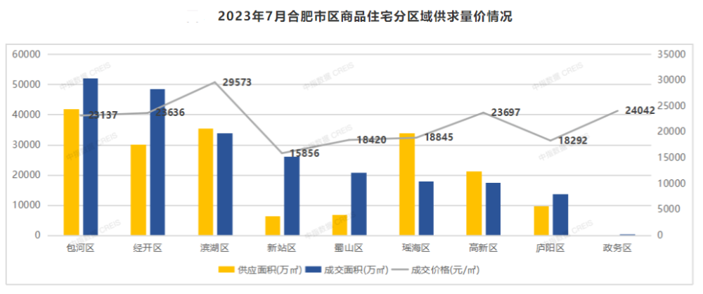 数据来源：中指研究院