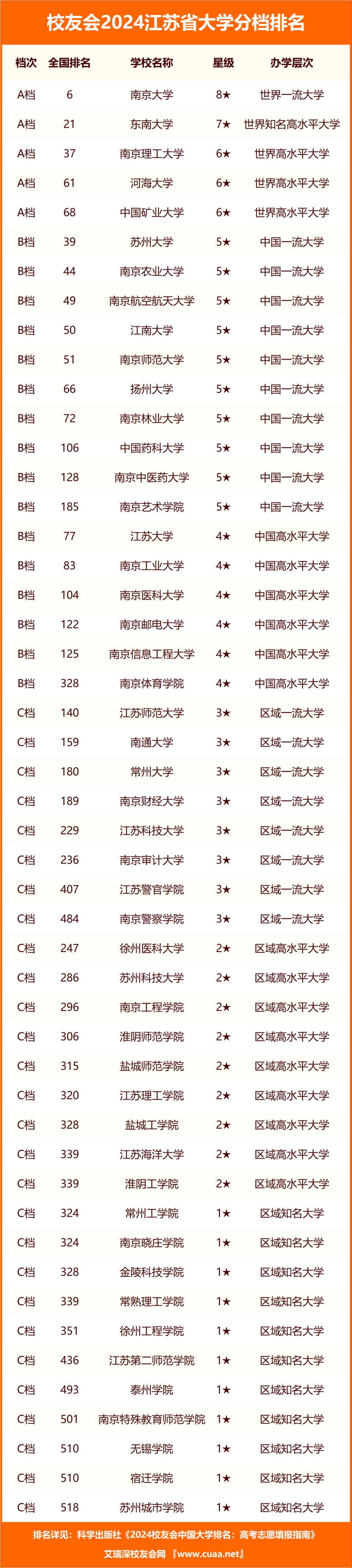 校友会2024江苏省高职院校分档排名,江苏农林职业技术学院居最高档