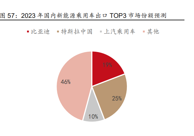 2023年汽车行业研究及策略报告：电动突破，智驾新生插图99