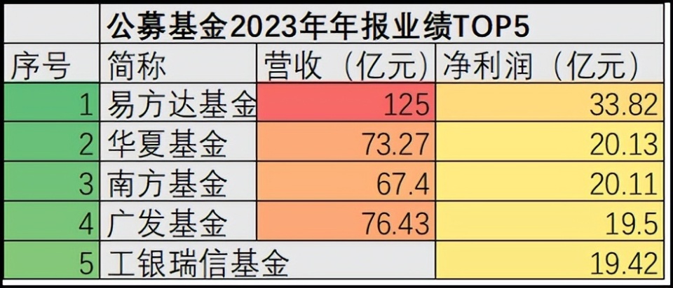 盈利top5基金公司:3类权益产品扎堆,华夏中证5g通信etf盈利15.