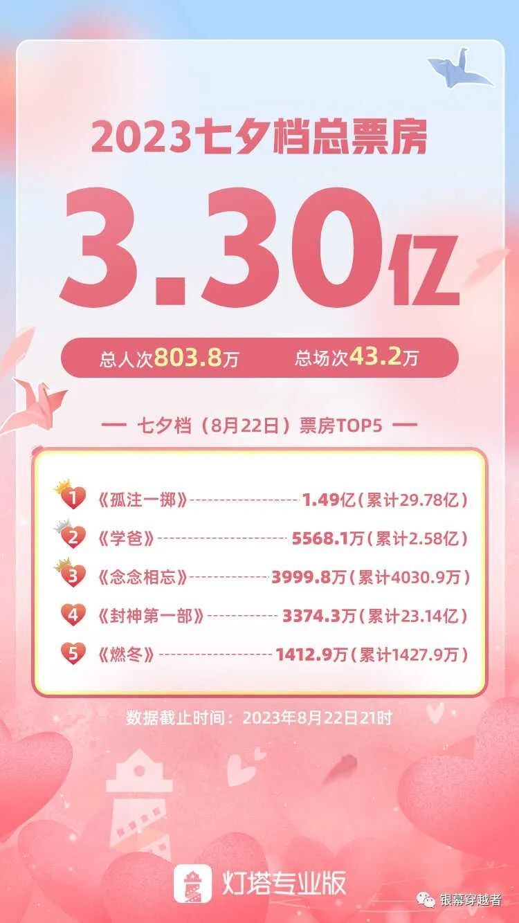 2023七夕档票房3.30亿 爱情片没能成为档期票房冠军_腾讯新闻