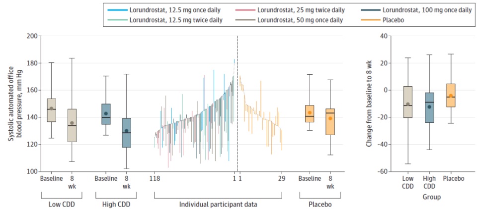 abpm血压怎么看全球高血压用药史转折点：40年首个新靶点药物III期成功_https://www.jmylbn.com_新闻资讯_第43张