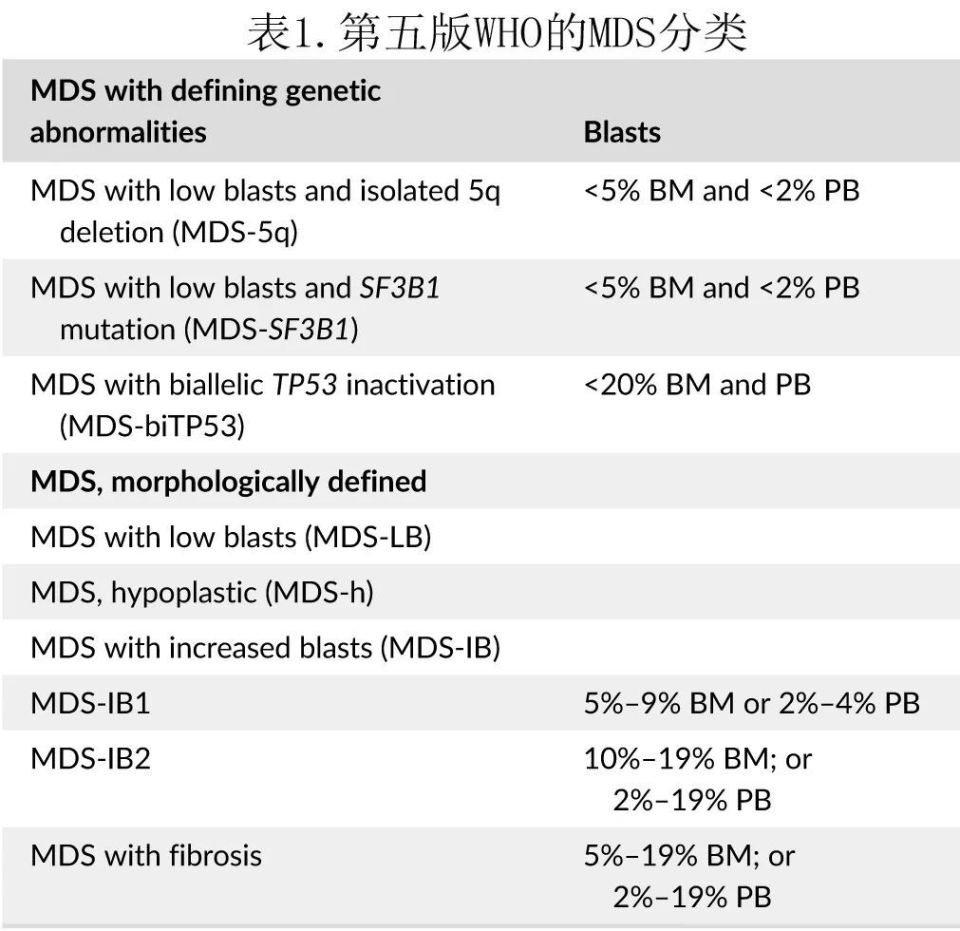 骨髓增生异常综合征 (MDS)的诊断、风险分层和治疗_腾讯新闻