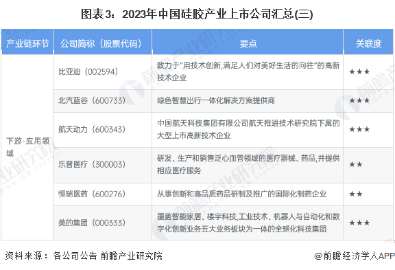 【最全】2023年硅胶行业上市公司全方位对比(附业务布局汇总、业绩对比、业务规划等)_腾讯新闻