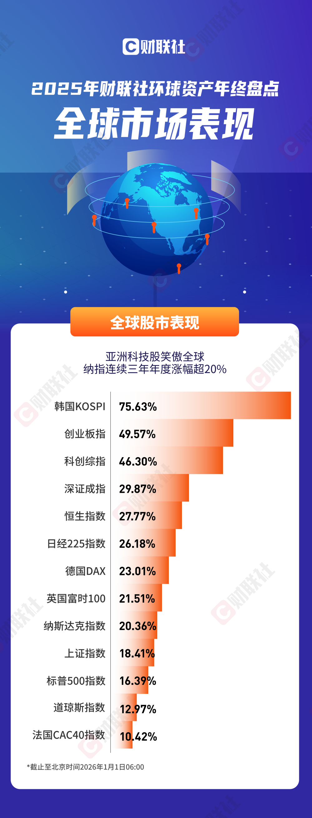 三张图总结2025年环球资产表现：科技牛、金属狂、美元颓-腾讯新闻