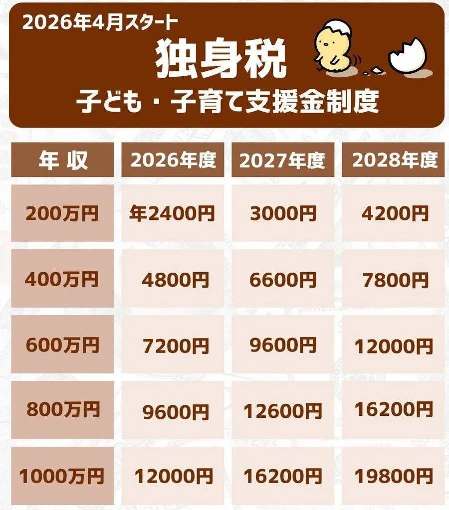 炒作日本“单身税”的官媒，可没安什么好心-腾讯新闻