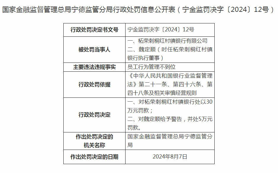 柘荣刺桐红村镇银行被罚30万元 时任执行董事被警告罚款