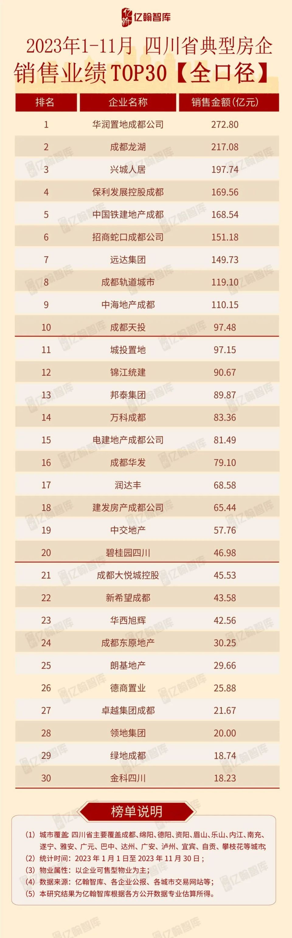 重磅|2023年1-11月四川省典型房企销售业绩研究报告【第71期】_腾讯新闻