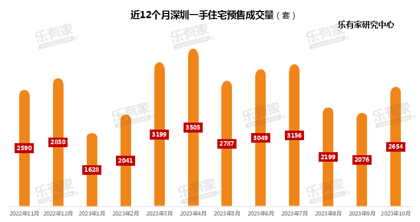 深圳10月新房二手房成交均上涨，二手超3700套_腾讯新闻