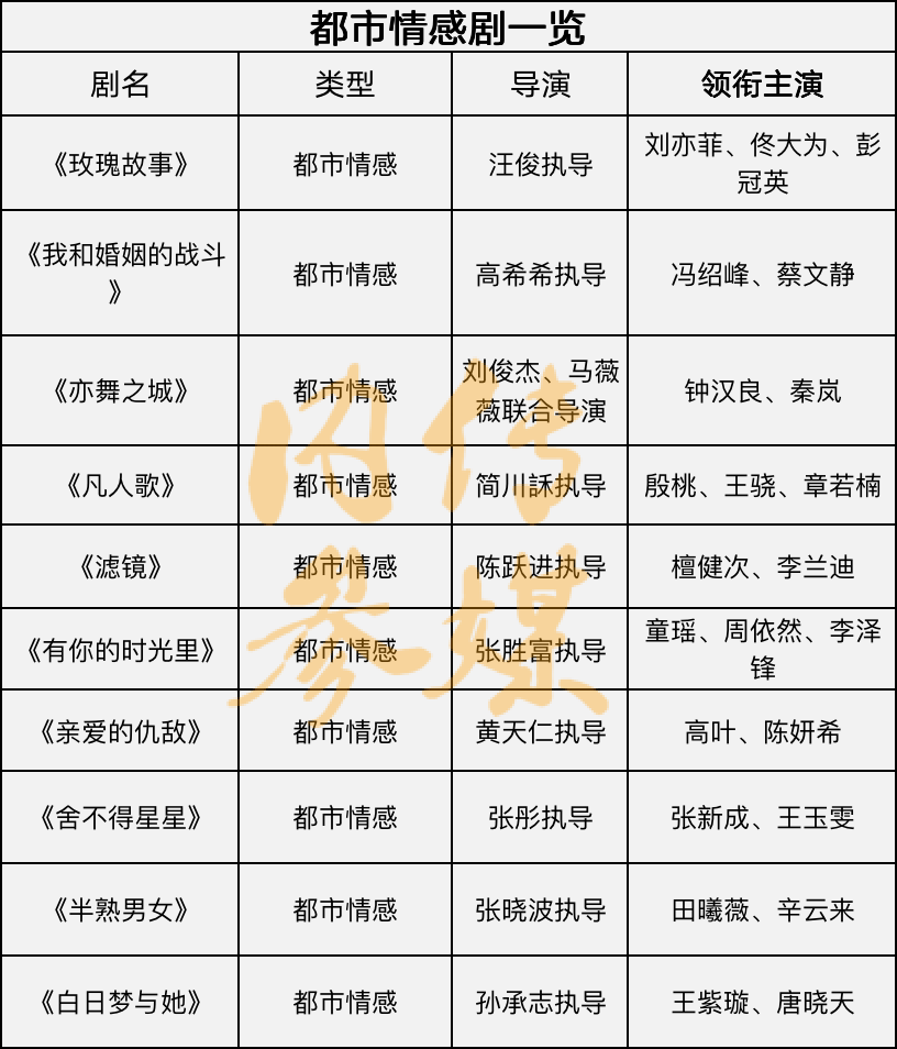 一批都市情感剧待播