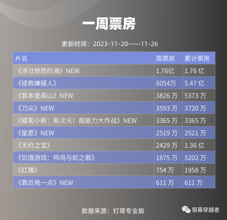 贺岁档票房已超4亿;《拿破仑》全球首周票房近8000万美元|一周票房