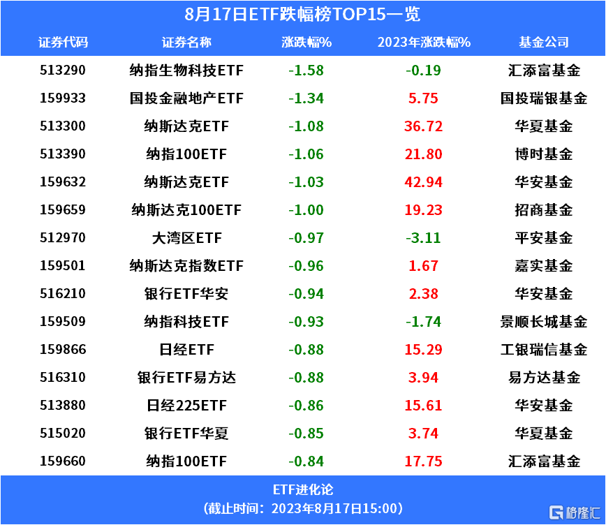格隆汇ETF日报 | 军工、工业母机相关ETF大涨近4%；经济日报：以暂停新股发行来救市不可取；传禁止基金净卖出A股_腾讯新闻