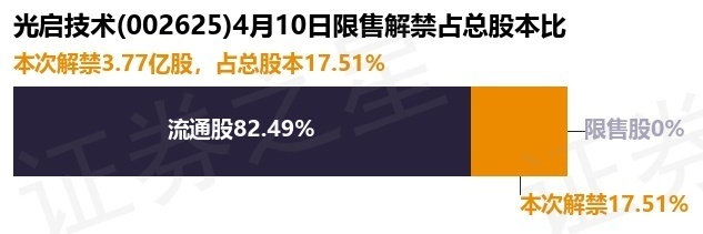 光启技术（002625）3.77亿股限售股将于4月10日解禁，占总股本