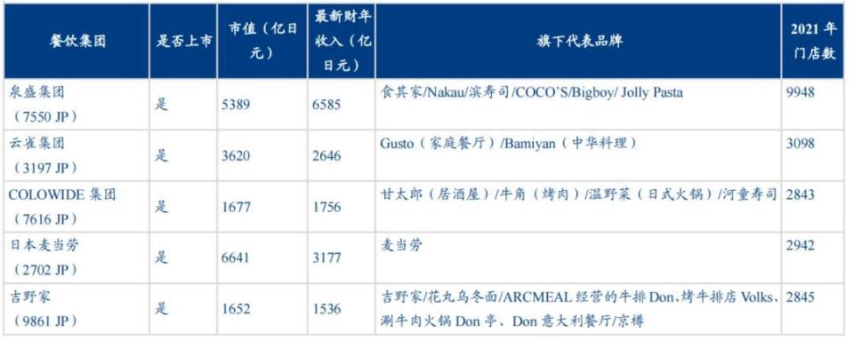 食其家的母公司泉盛集團門店數在2021年達到9948,到2023年9月其門店數