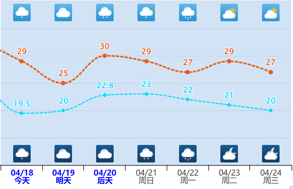 天气未来漳州天气局部伴有8-10级雷雨大风或小冰雹最大小时雨量30mm