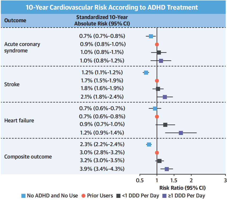 匹配对照(蓝),既往使用(橙),低剂量(黑)和高剂量组(紫)的急性冠脉综合
