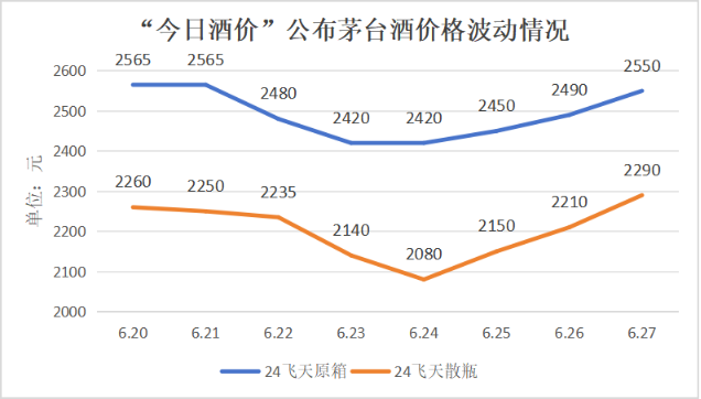 走訪市場一線：茅臺價格波動的誤解與真相