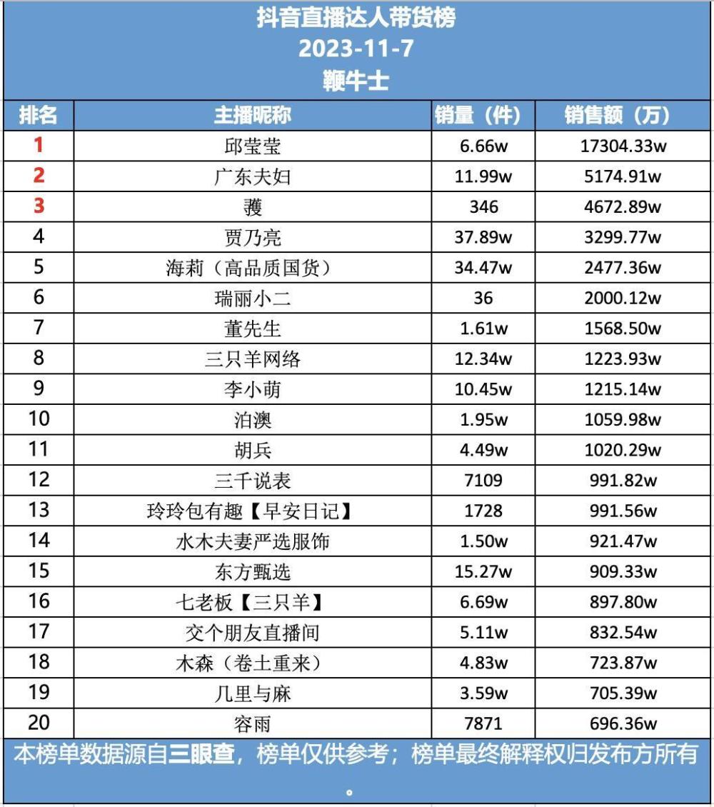 抖音主播排行_抖音目前主播直播间人气排名!