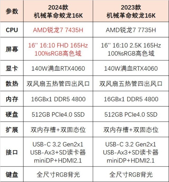 揭秘机械革命首发的AMD R7 7435H处理器，超亲民3A游戏本神U？_腾讯新闻