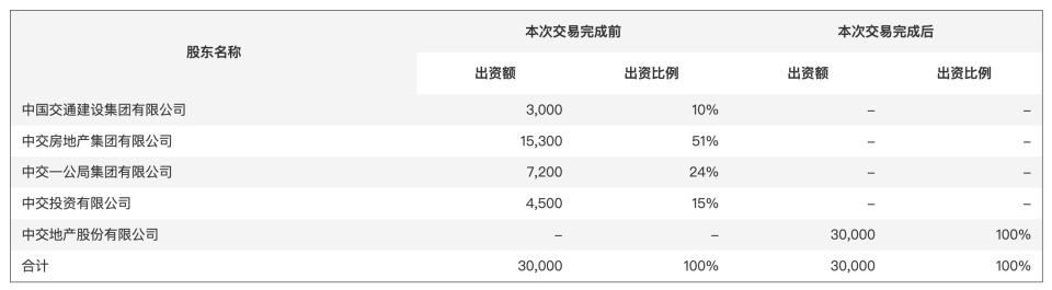 中交地产拟现金收购中交服务100%股权，后者评估值约7亿元_腾讯新闻