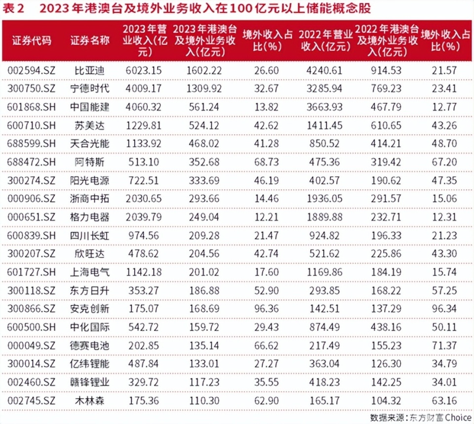 “新型儲能”迎來重要發(fā)展時點，核心公司就這些?。ㄉ疃龋?></a>
              </li>
                          </ul>
          </div>
          <div   id=