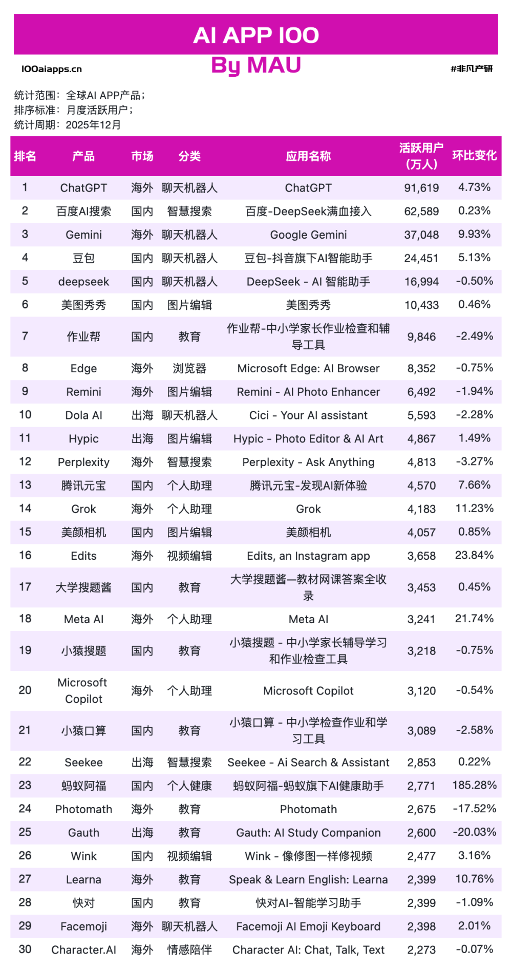 别被Clawdbot骗了：2025年底的真实账本，只有一个赢家｜2025年12月AI百强榜 · 原文图片 3