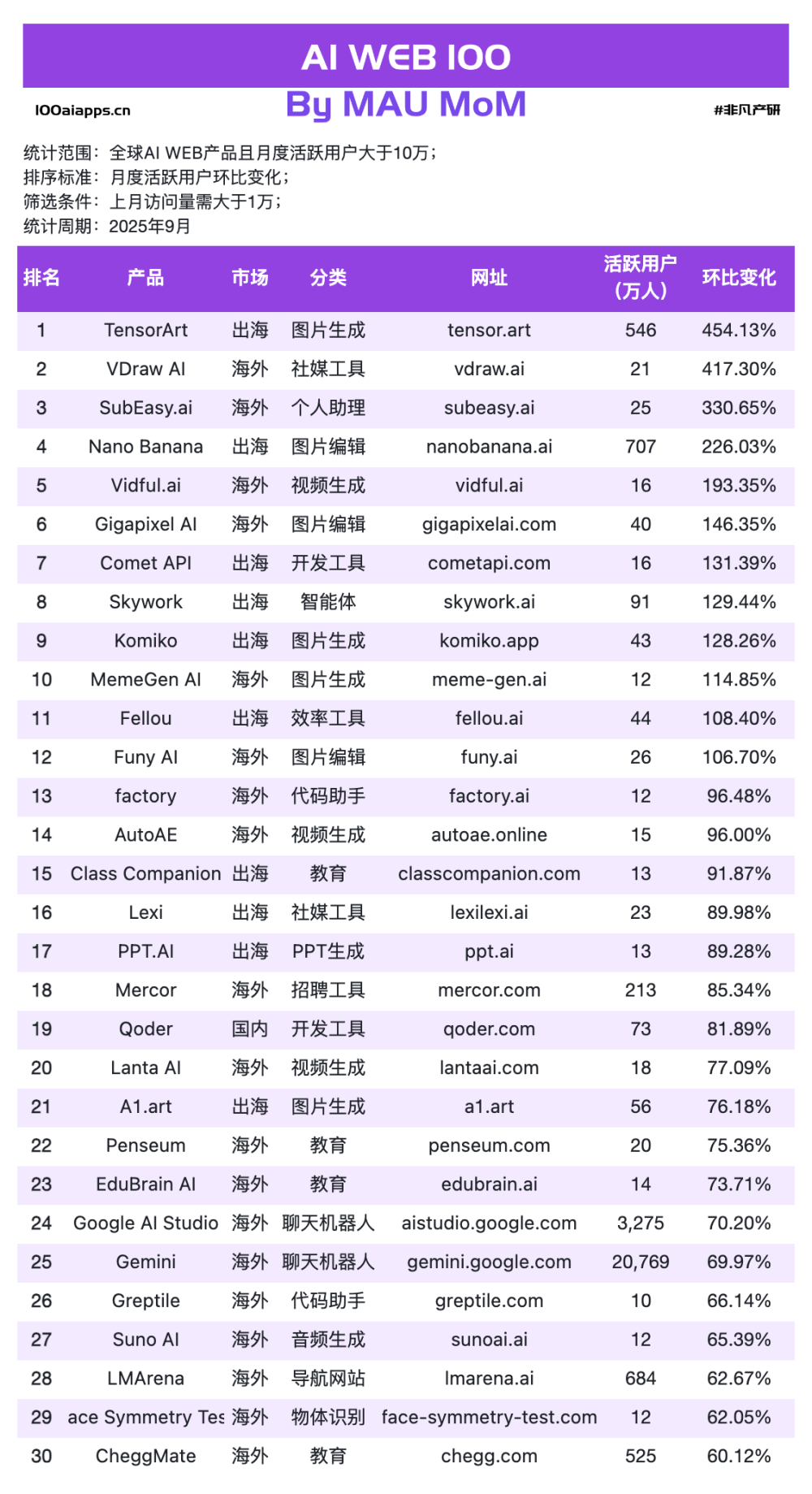 ChatGPT MAU下跌6.11%，用户正在逃向Gemini？｜2025年9月AI百强榜 · 原文图片 6