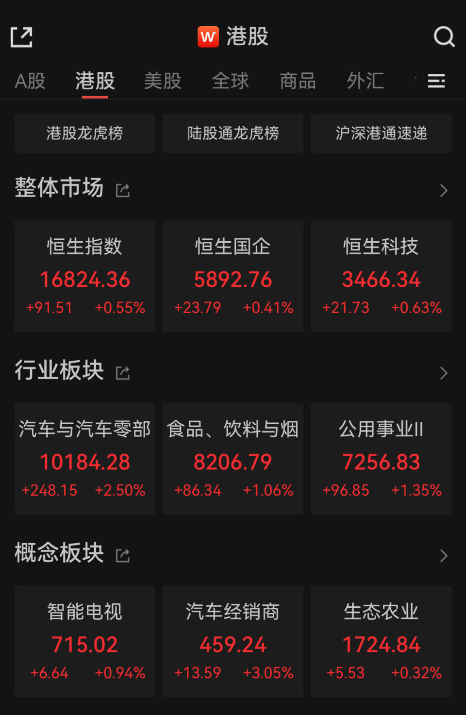 恒指半日涨055汽车股强势