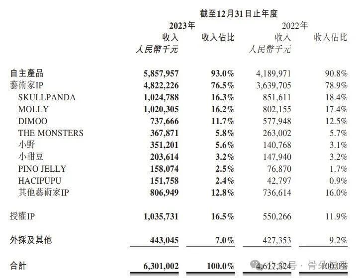 也开始不断通过和华纳这样的影视ip及兰博基尼这样的车企进行联名合作