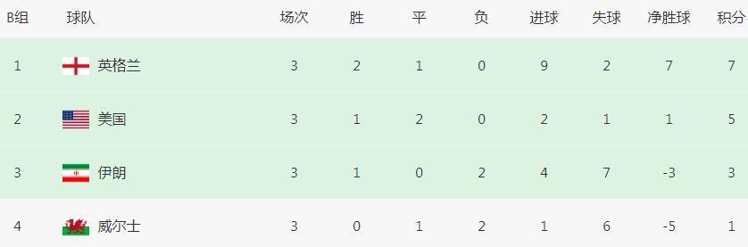 世界杯最新积分榜：英格兰头名出线，7队晋级16强，5队惨遭淘汰小学生英语考级在哪考