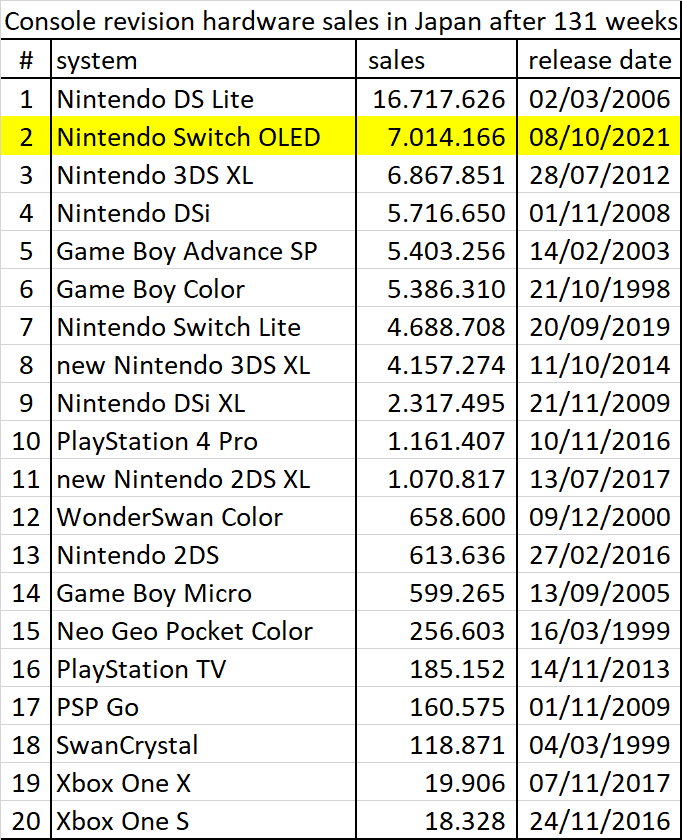 前索尼员工助力任天堂引入更多3a游戏,ns oled销量碑!