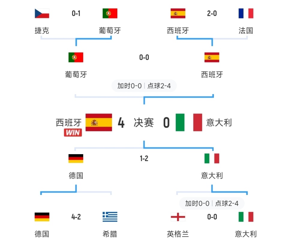 2012欧洲杯详细比分
