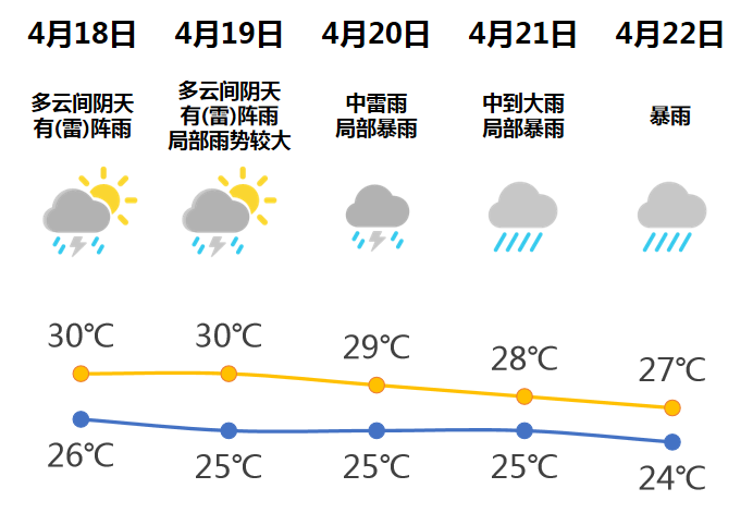 未来几天强降雨和强对流天气趋于频繁相关单位和人员要注意做好相关