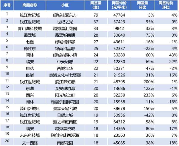 杭州上个月卖了10429套二手房，其中上千万元的平均每天卖7套_腾讯新闻