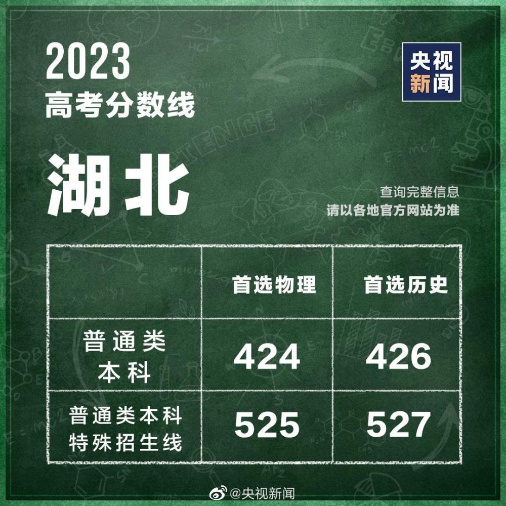 31个省区市公布2023高考分数线 第1张