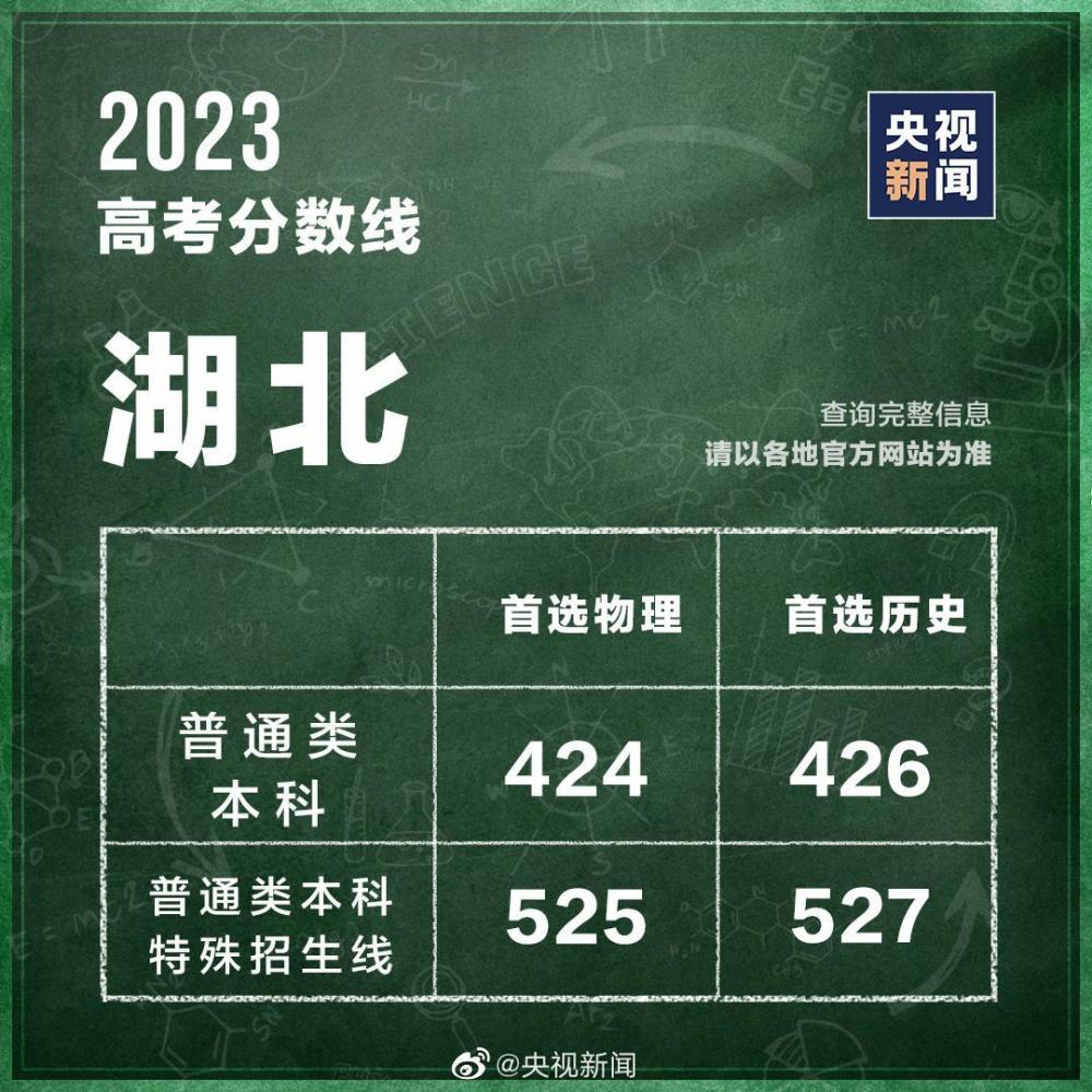 31個(gè)省區(qū)市公布2023高考分?jǐn)?shù)線(xiàn)