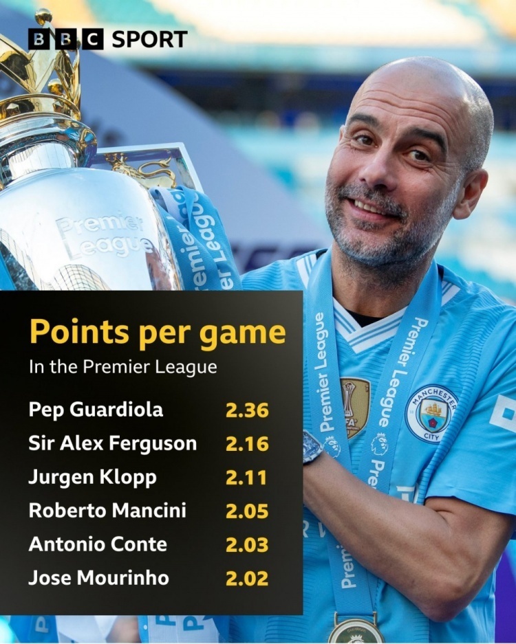 英超教练场均积分排名:瓜迪奥拉2.36分居首,弗格森,克洛普前三