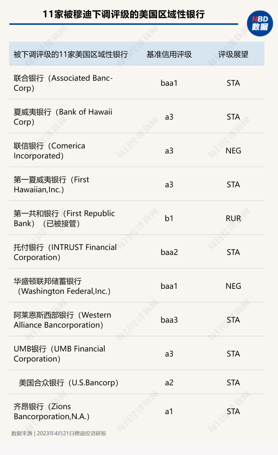 美国银行业风暴再起，一大行关闭21家分行，还有倒地的“多米诺骨牌”吗？_腾讯新闻