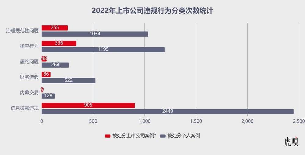 2022年A股上市公司违规图鉴：监管层的“鞭子”都打向了谁？002418康盛股份2023已更新(微博/新华网)002418康盛股份